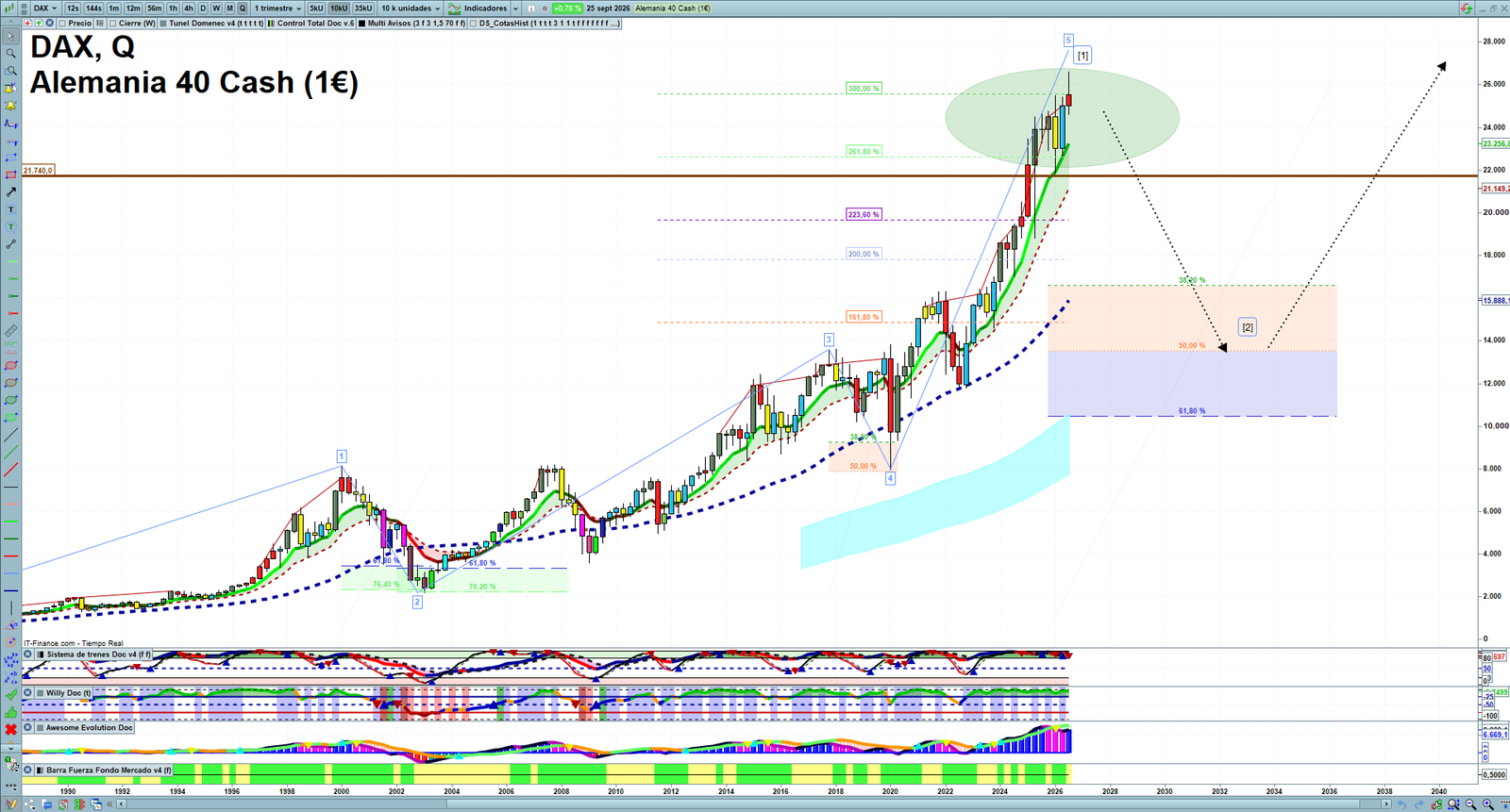 DAX quarterly technical analysis chart showing market structure, Elliott Wave context and key reaction levels